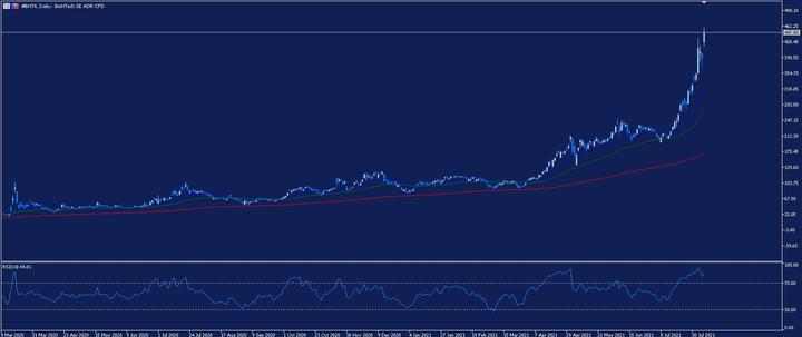 BioNTech Daily Chart