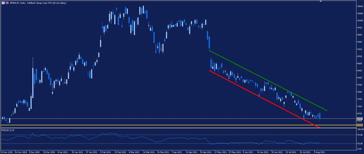 Softbank Daily Chart