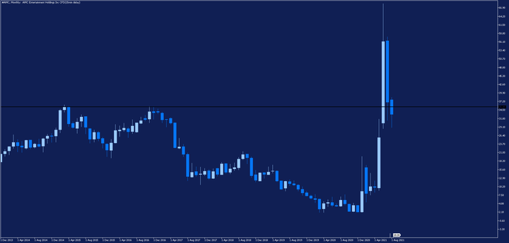 AMC Monthly Chart