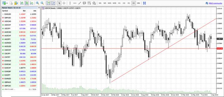 أمر وقف البيع SELL STOP 