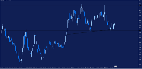 US dollar index chart