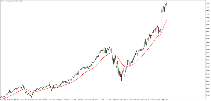 Apple MT5 Daily