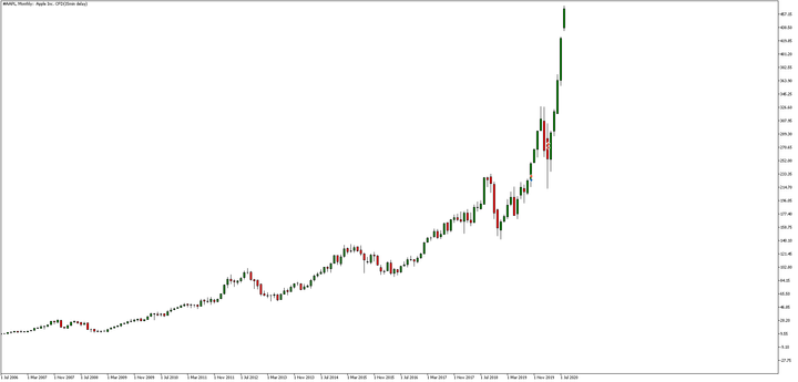 Apple MT5 Monthly