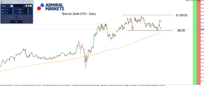 ABX Daily chart