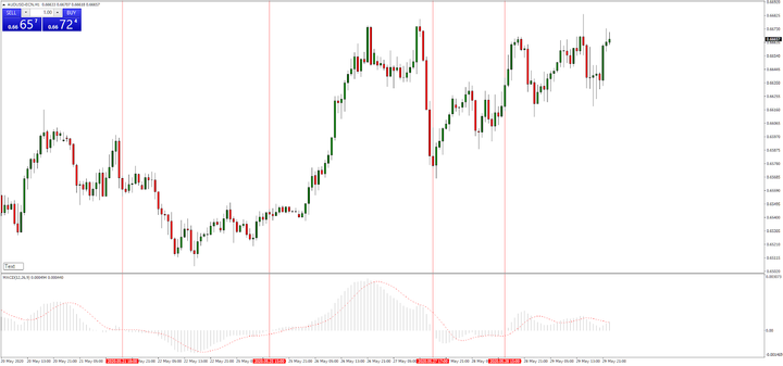 Forex 1-Hour Trading Strategy metatrader 4