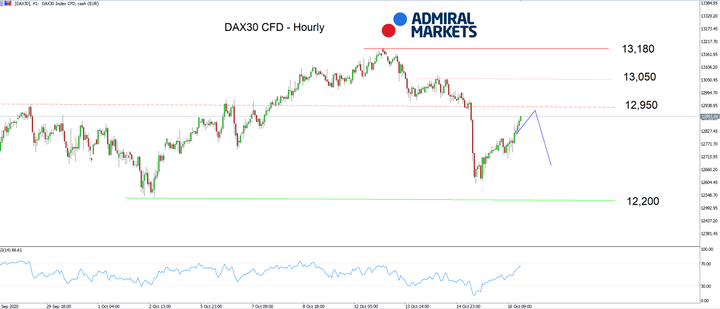 Admiral Markets MT5 with MT5SE Add-on DAX30 CFD Hourly chart