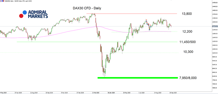 Admiral Markets MT5 with MT5SE Add-on DAX30 CFD Daily chart 