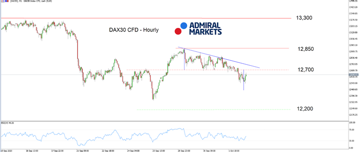 Admiral Markets MT5 with MT5SE Add-on DAX30 CFD Hourly chart