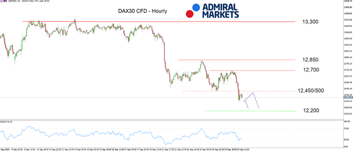 Admiral Markets MT5 with MT5SE Add-on DAX30 CFD Hourly chart 