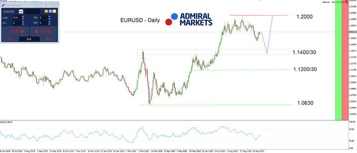 Admiral Markets MT5 with MT5SE Add-on EURUSD Daily chart