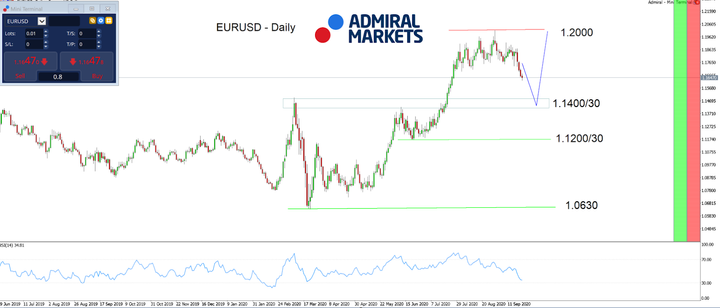 Admiral Markets MT5 with MT5SE Add-on EURUSD Daily chart 