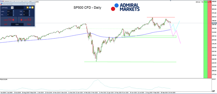 Admiral Markets MT5 with MT5SE Add-on SP500 CFD Daily chart