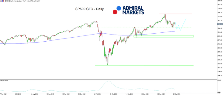 Admiral Markets MT5 with MT5SE Add-on SP500 CFD Daily chart 