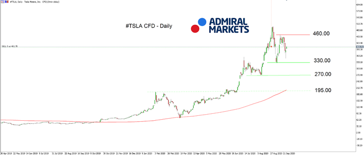 Admiral Markets MT5 with MT5SE Add-on TSLA chart