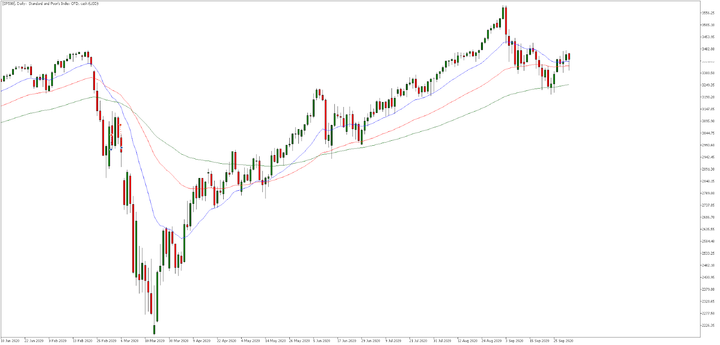  Admiral Markets MetaTrader 5, SP500, Daily