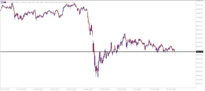 Admiral Markets MetaTrader 5. Daily CFD FTSE chart