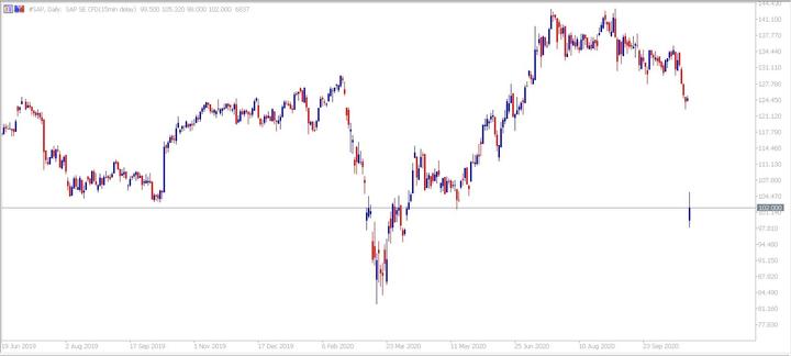 Admiral Markets MetaTrader 5. Daily CFD SAP chart