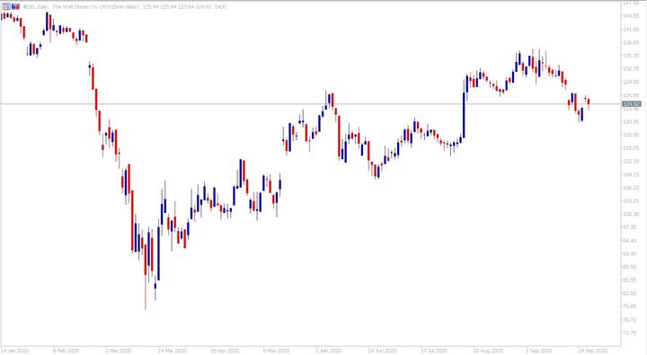Admiral Markets MetaTrader 5. Daily Disney CFD chart