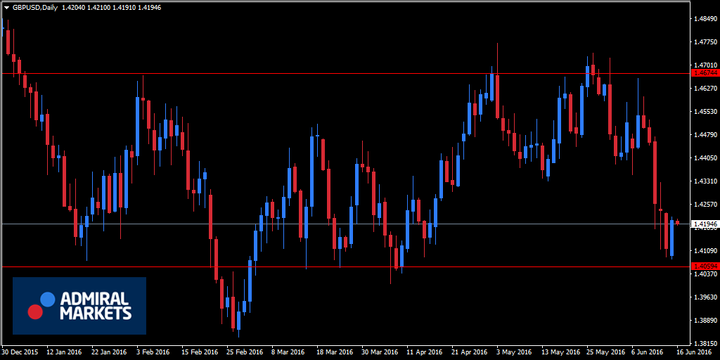 GBPUSD Breakout Forex trading Strategy