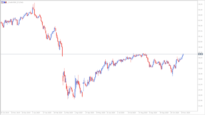 Brent Futures CFD Chart