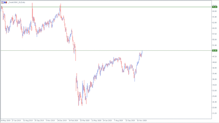 Brent Futures CFD Daily Chart