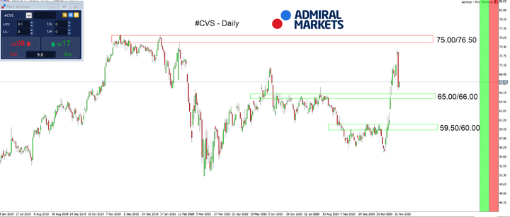 CVS CFD daily chart