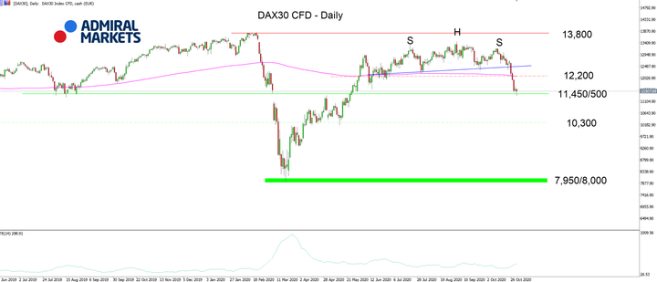 DAX30 CFD Daily chart