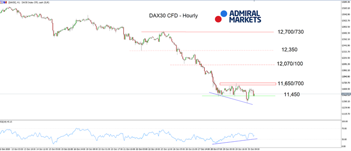 DAX30 CFD Hourly chart 