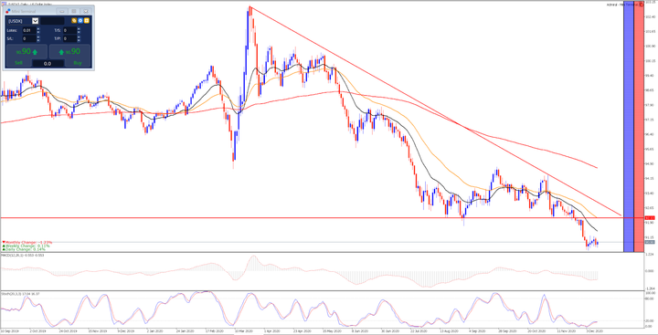 Dollar index daily chart