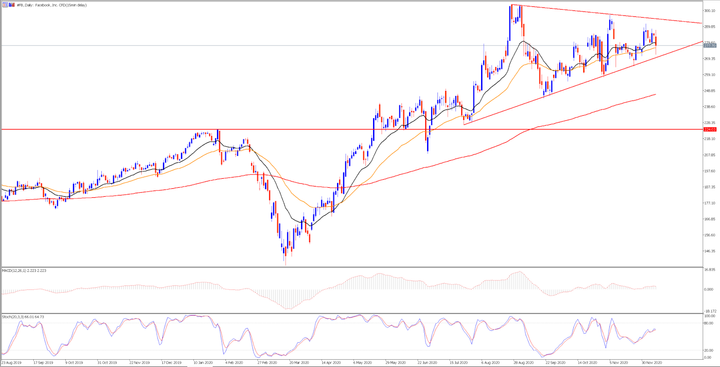 Facebook daily chart 