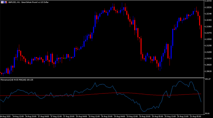 MetaTrader 5 Moving Average