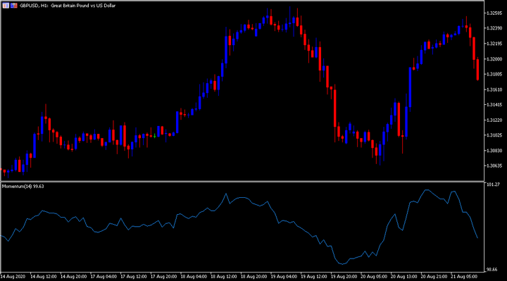 GBPUSD H1 Chart MetaTrader 5 Momentum Indicator