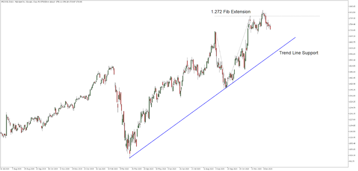GOOG daily chart trend line support
