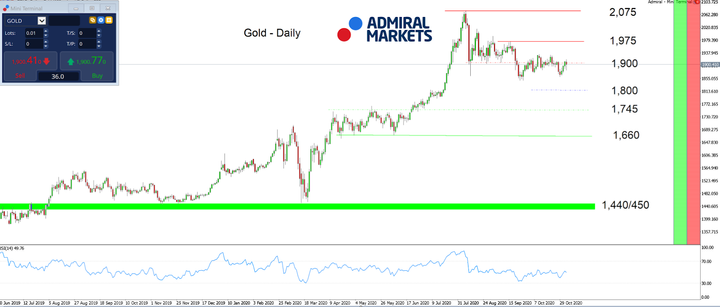 Gold Daily chart