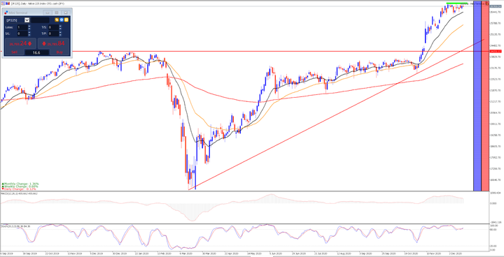 JP225 daily chart