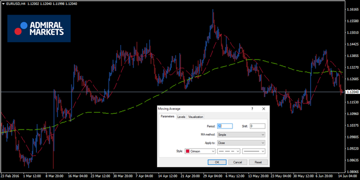 EURUSD Moving Average Crossover Strategy