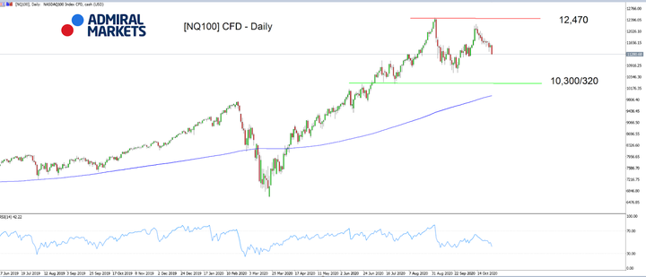 NQ100 CFD daily chart 