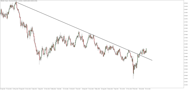 NZDUSD, Weekly 