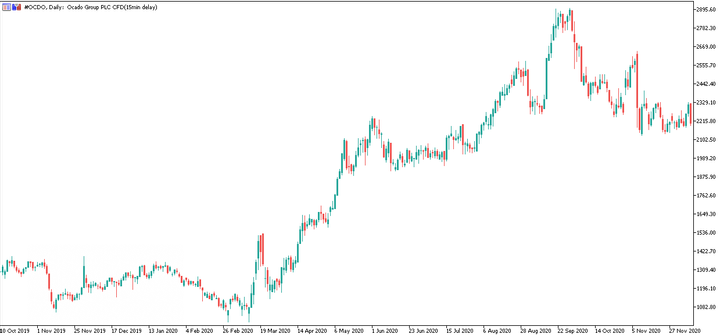 Ocado Group Plc Daily Chart