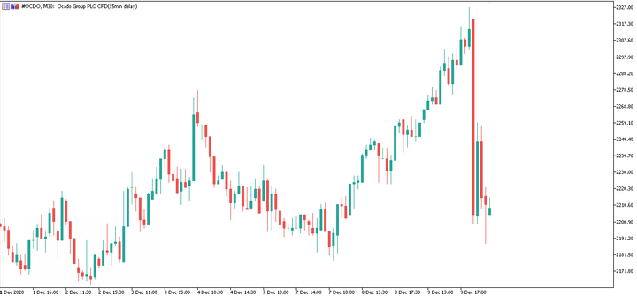 Ocado Group Plc M30 Chart
