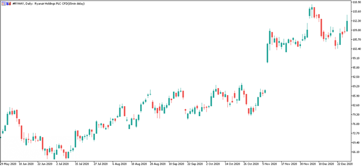 Ryanair Daily Chart