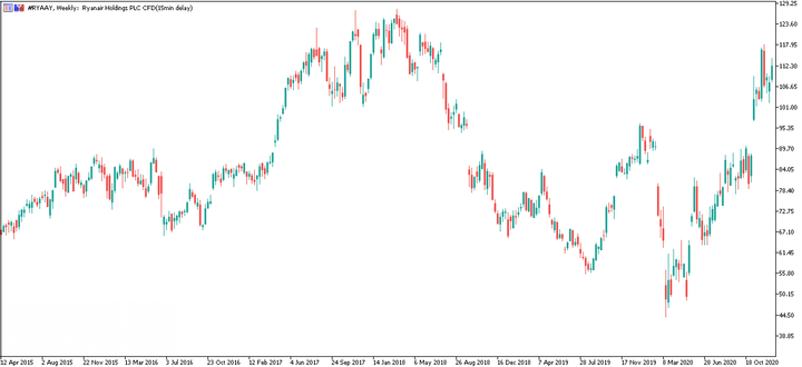 RyanAir Weekly Chart