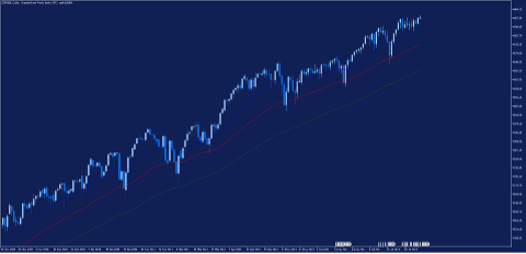 SP500 Daily Chart