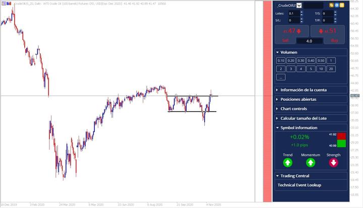 WTI Futures CFD daily chart