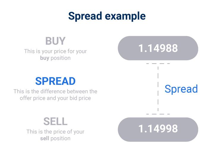 What are spreads
