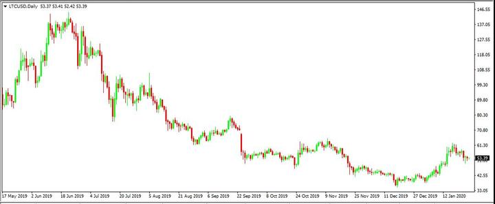 مخطط سعر Litecoin