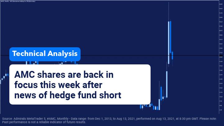 Technical Analysis Meme stock