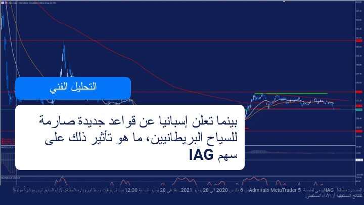 نتخفض القيمة السوقية لشركة IAG مع الاعلان الاسباني الاخير