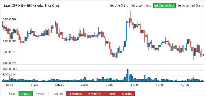  سعر التداول للريبل مقابل البيتكوين