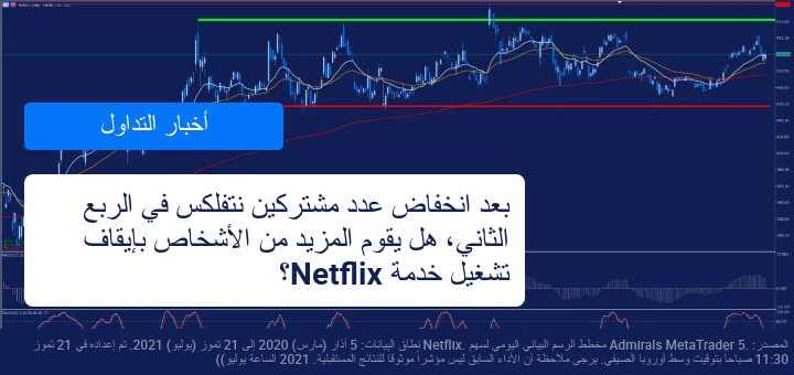 مع انخفاض عدد مشتركي نتفلكس ماهو مصير سهم نتفلكس؟